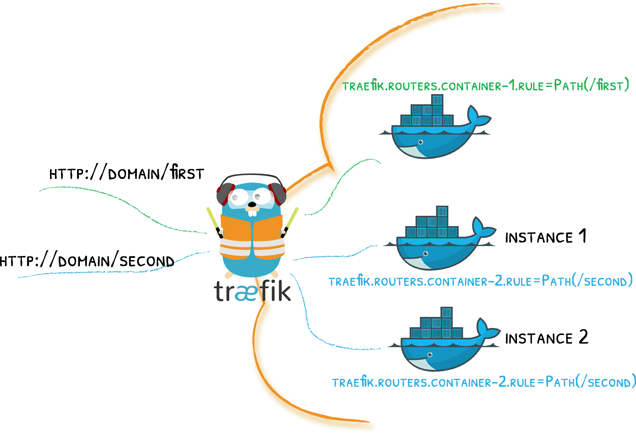 Traefik avec Docker